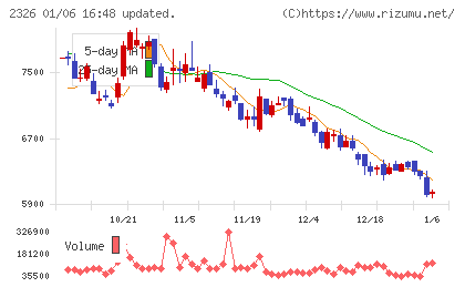 デジタルアーツチャート