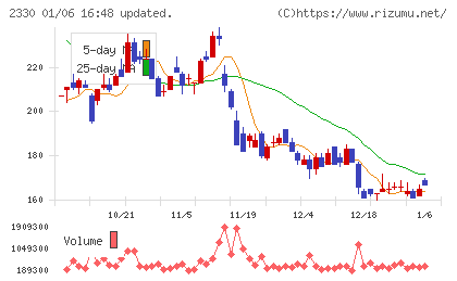 フォーサイドチャート