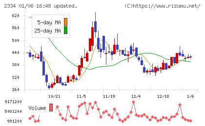 イオレチャート