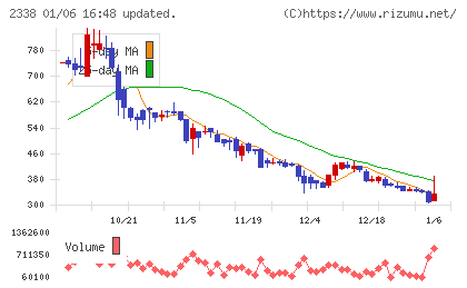 クオンタムソリューションズチャート
