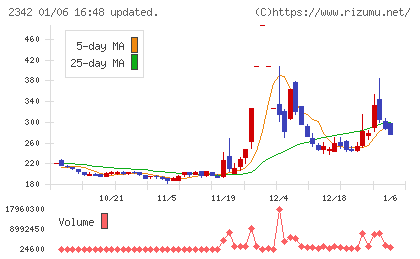 トランスジェニックグループチャート