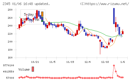 クシムチャート