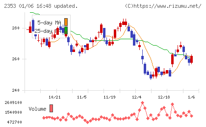 日本駐車場開発チャート