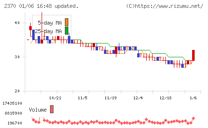 メディネットチャート