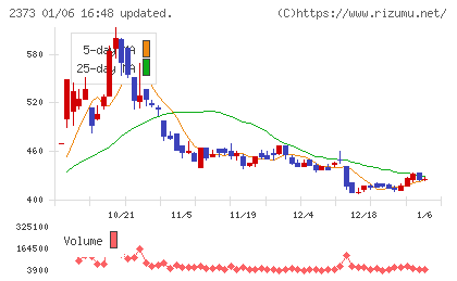 ケア21チャート