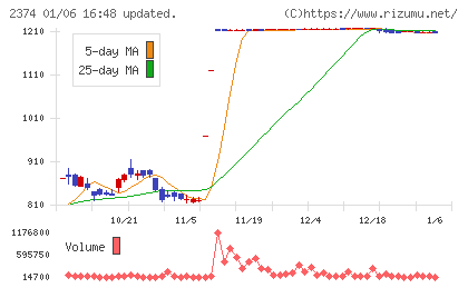セントケア・ホールディングチャート