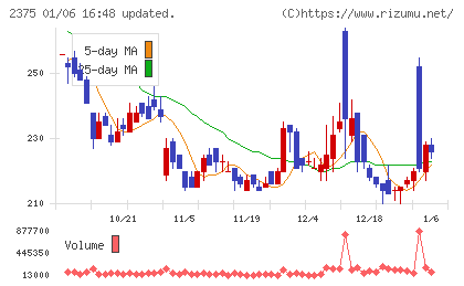 ギグワークスチャート