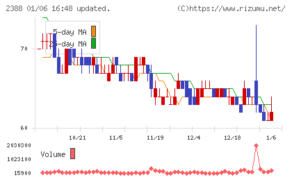 ウェッジホールディングスチャート