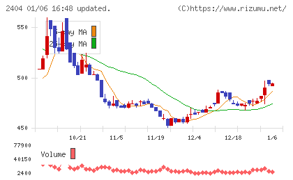 鉄人化ホールディングスチャート
