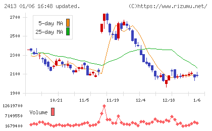 エムスリーチャート