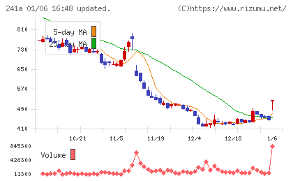 ＲＯＸＸチャート