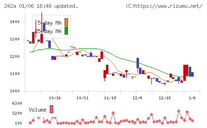 リプライオリティチャート