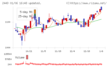 プラップジャパンチャート