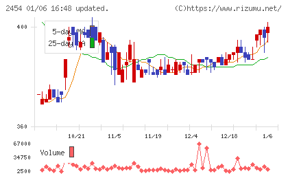 オールアバウトチャート