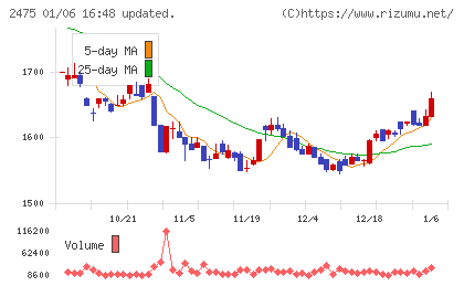 ＷＤＢホールディングスチャート