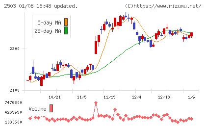 キリンホールディングスチャート