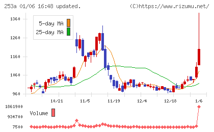 ＥＴＳグループチャート