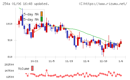 ＡＩフュージョンキャピタルグループチャート