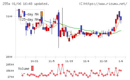 ジーエルテクノホールディングスチャート