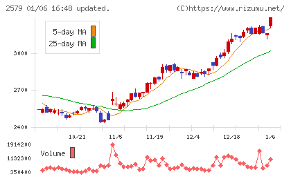 コカ・コーラ　ボトラーズジャパンホールディングスチャート