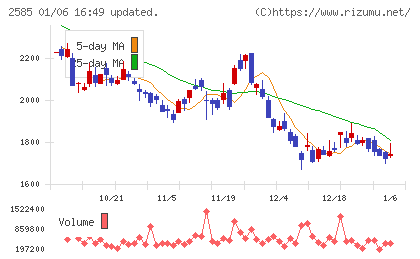 ライフドリンクカンパニーチャート