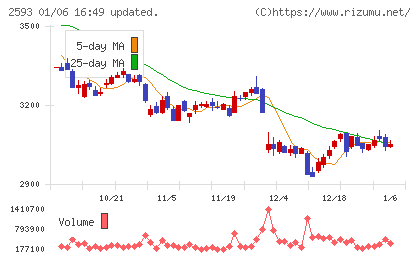 伊藤園チャート