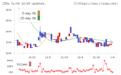ケイ・ウノチャート