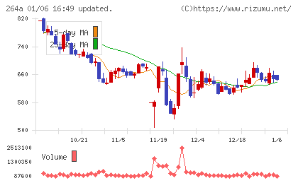 Ｓｃｈｏｏチャート