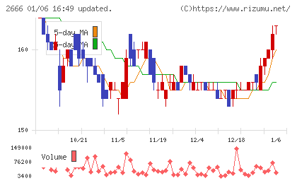 オートウェーブチャート