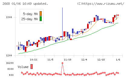 タビオチャート