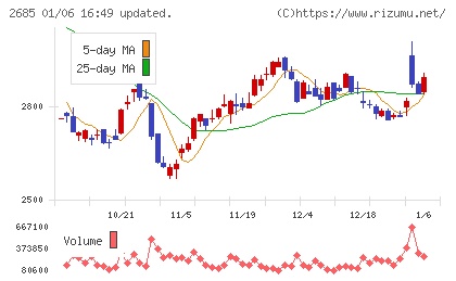 アンドエスティＨＤチャート