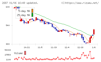 シー・ヴイ・エス・ベイエリアチャート