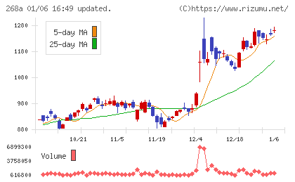 リガク・ホールディングスチャート