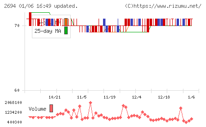 焼肉坂井ホールディングスチャート