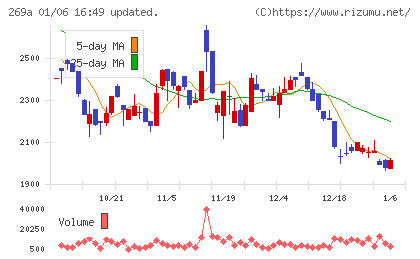 Ｓａｐｅｅｔチャート