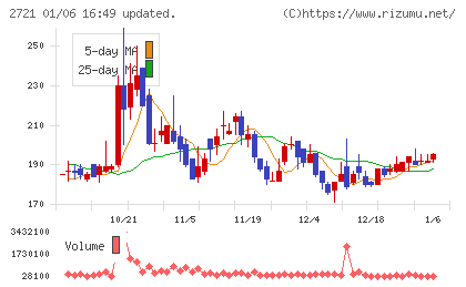 ジェイホールディングスチャート