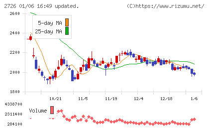 パルグループホールディングスチャート