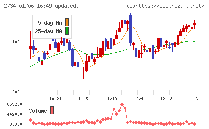 サーラコーポレーションチャート