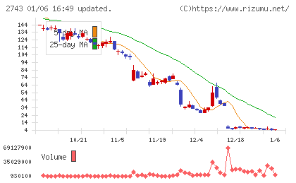 ピクセルカンパニーズチャート