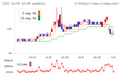 SANKO MARKETING FOODSチャート