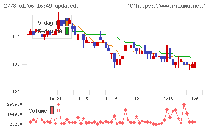 パレモ・ホールディングスチャート