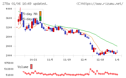 Ｔｅｒｒａ　Ｄｒｏｎｅチャート