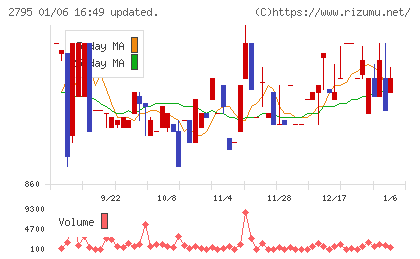 日本プリメックスチャート