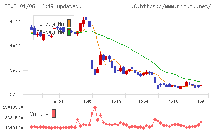 味の素チャート
