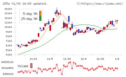 キオクシアホールディングスチャート