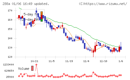 ラクサス・テクノロジーズチャート