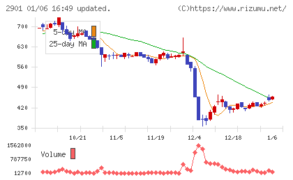 ウェルディッシュチャート