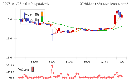 あじかんチャート