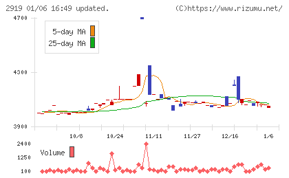 マルタイチャート