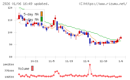 篠崎屋チャート